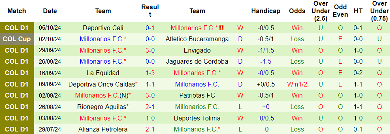 Nhận định, soi kèo Atletico Bucaramanga vs Millonarios, 08h00 ngày ngày 9/10: Khách ‘out’ - Ảnh 2