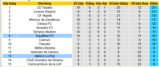 Nhận định, soi kèo Atletico La Paz vs Tepatitlan, 10h00 ngày 5/10: Vị khách yếu bóng vía - Ảnh 4