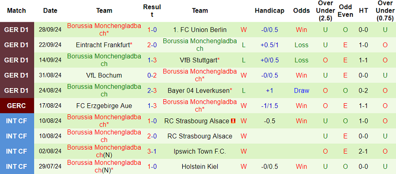 Nhận định, soi kèo Augsburg vs Monchengladbach, 01h30 ngày 5/10: Tin vào chủ nhà - Ảnh 2