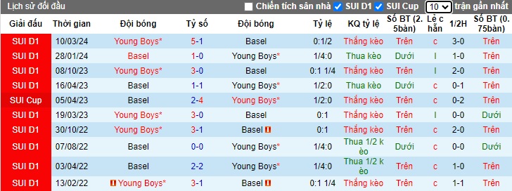 Nhận định, soi kèo Basel vs Young Boys, 21h30 ngày 6/10: Ca khúc khải hoàn - Ảnh 2