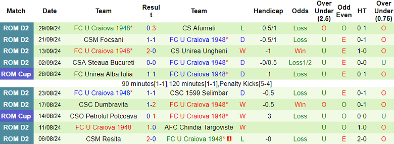 Nhận định, soi kèo Bihor vs U Craiova 1948, 20h00 ngày 7/10: Khó cho cửa dưới - Ảnh 2