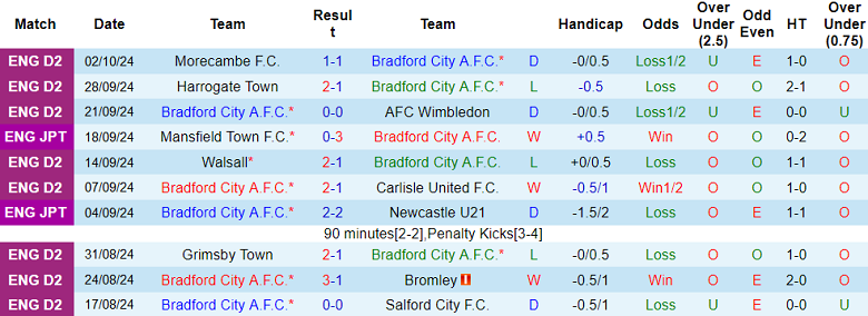 Nhận định, soi kèo Bradford City vs Newport County, 02h00 ngày 8/10: Hy vọng cửa trên - Ảnh 1