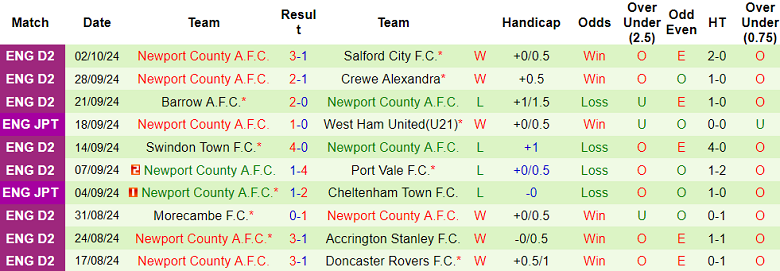 Nhận định, soi kèo Bradford City vs Newport County, 02h00 ngày 8/10: Hy vọng cửa trên - Ảnh 2