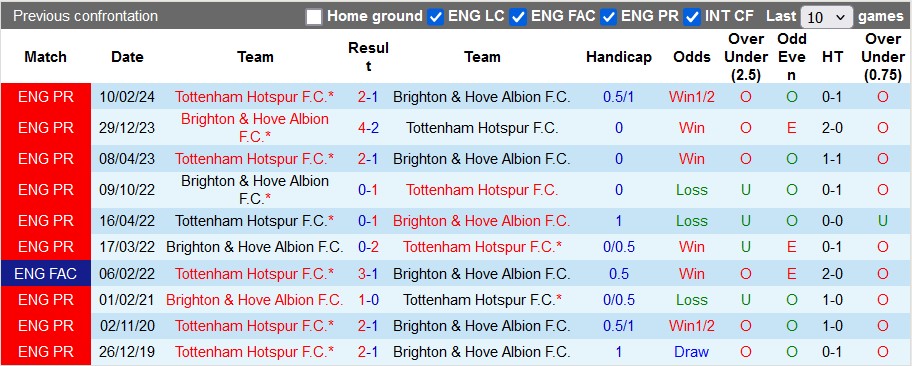 Nhận định, soi kèo Brighton vs Tottenham, 22h30 ngày 6/10: Tưởng là gà - lại hóa thóc - Ảnh 3