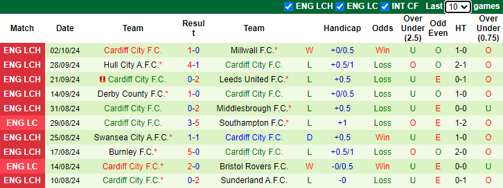 Nhận định, soi kèo Bristol City vs Cardiff City, 21h00 ngày 6/10: Đòi nợ - Ảnh 2