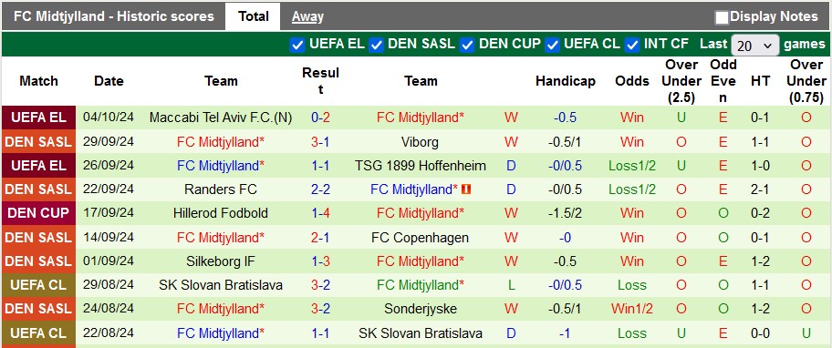 Nhận định, soi kèo Brondby vs Midtjylland, 22h59 ngày 6/10: Tiếp tục đỉnh bảng - Ảnh 2