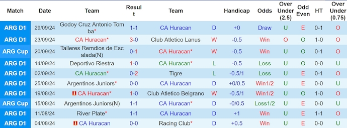 Nhận định, soi kèo CA Huracan vs Sarmiento Junin, 7h00 ngày 5/10: Bám đuổi tốp đầu - Ảnh 1