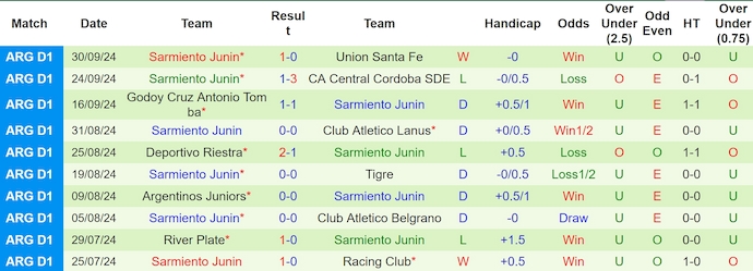 Nhận định, soi kèo CA Huracan vs Sarmiento Junin, 7h00 ngày 5/10: Bám đuổi tốp đầu - Ảnh 2