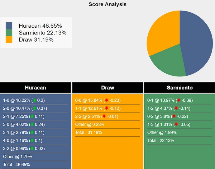 Nhận định, soi kèo CA Huracan vs Sarmiento Junin, 7h00 ngày 5/10: Bám đuổi tốp đầu - Ảnh 6