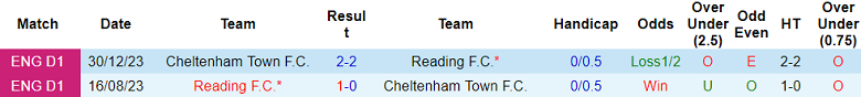 Nhận định, soi kèo Cheltenham Town vs Reading, 01h00 ngày 9/10: Cửa dưới ‘tạch’ - Ảnh 3