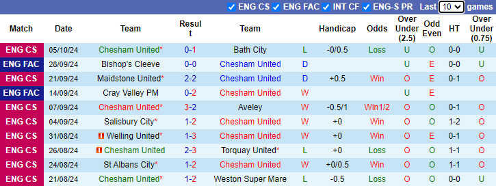 Nhận định, soi kèo Chesham United vs Bishop's Cleeve, 1h45 ngày 9/10: Tin vào chủ nhà - Ảnh 1