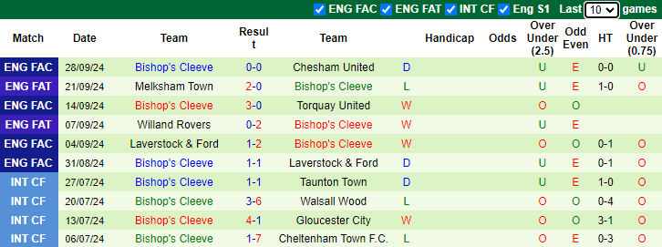 Nhận định, soi kèo Chesham United vs Bishop's Cleeve, 1h45 ngày 9/10: Tin vào chủ nhà - Ảnh 2