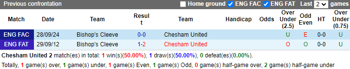 Nhận định, soi kèo Chesham United vs Bishop's Cleeve, 1h45 ngày 9/10: Tin vào chủ nhà - Ảnh 3