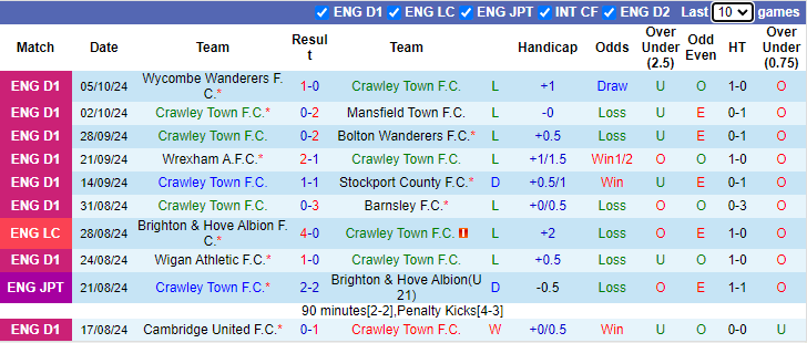 Nhận định, soi kèo Crawley Town vs AFC Wimbledon, 1h45 ngày 9/10: Hạng dưới sáng nước - Ảnh 1