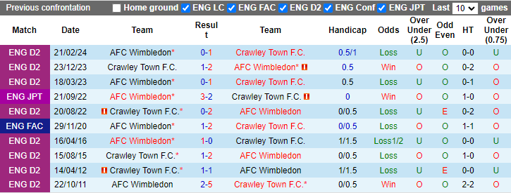 Nhận định, soi kèo Crawley Town vs AFC Wimbledon, 1h45 ngày 9/10: Hạng dưới sáng nước - Ảnh 3