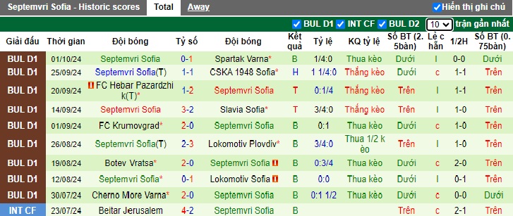 Nhận định, soi kèo CSKA Sofia vs Septemvri Sofia, 21h30 ngày 5/10: Chủ nhà khó thắng tưng bừng - Ảnh 3