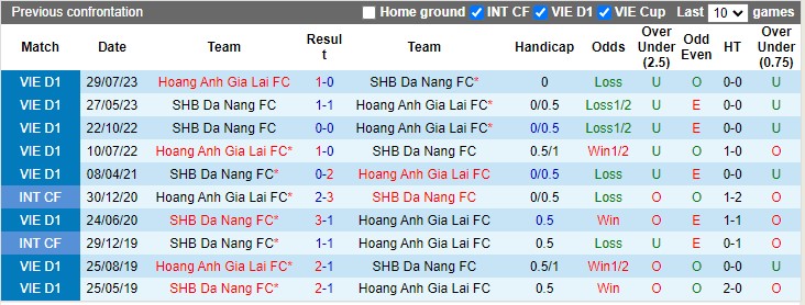 Nhận định, soi kèo Đà Nẵng vs Hoàng Anh Gia Lai, 18h00 ngày 3/10: Củng cố ngôi đầu - Ảnh 3