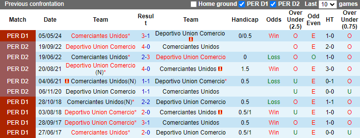 Nhận định, soi kèo Deportivo Union Comercio vs Comerciantes Unidos, 1h00 ngày 18/10: Cơ hội cải thiện - Ảnh 3