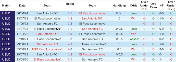 Nhận định, soi kèo El Paso Loco vs San Antonio, 8h00 ngày 10/10: Không dễ cho chủ nhà - Ảnh 3