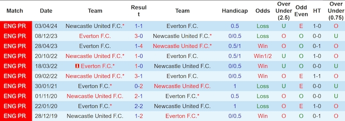 Nhận định, soi kèo Everton vs Newcastle, 23h30 ngày 5/10: Điểm tựa sân nhà - Ảnh 3