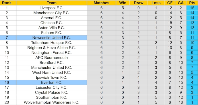 Nhận định, soi kèo Everton vs Newcastle, 23h30 ngày 5/10: Điểm tựa sân nhà - Ảnh 4