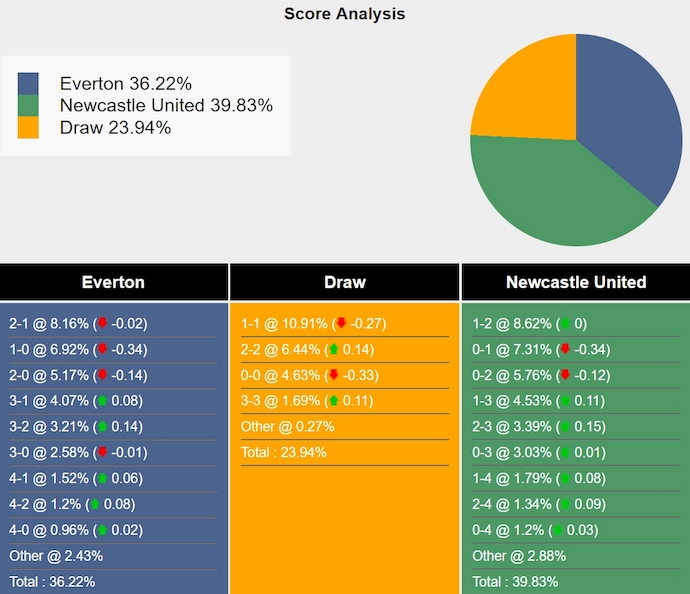 Nhận định, soi kèo Everton vs Newcastle, 23h30 ngày 5/10: Điểm tựa sân nhà - Ảnh 7