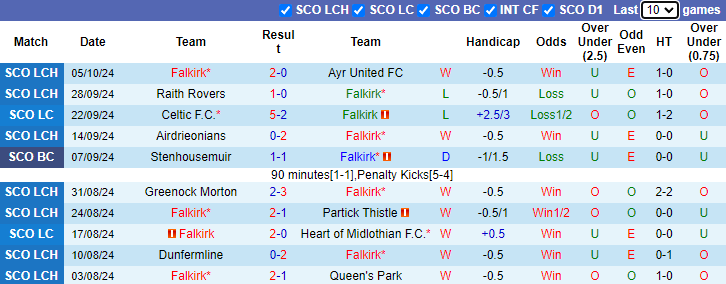 Nhận định, soi kèo Falkirk vs Livingston, 1h45 ngày 9/10: Tự tin trên sân khách - Ảnh 1