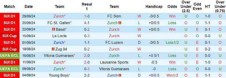 Nhận định, soi kèo FC Zurich vs Lugano, 19h15 ngày 6/10: Cửa trên đáng tin - Ảnh 1