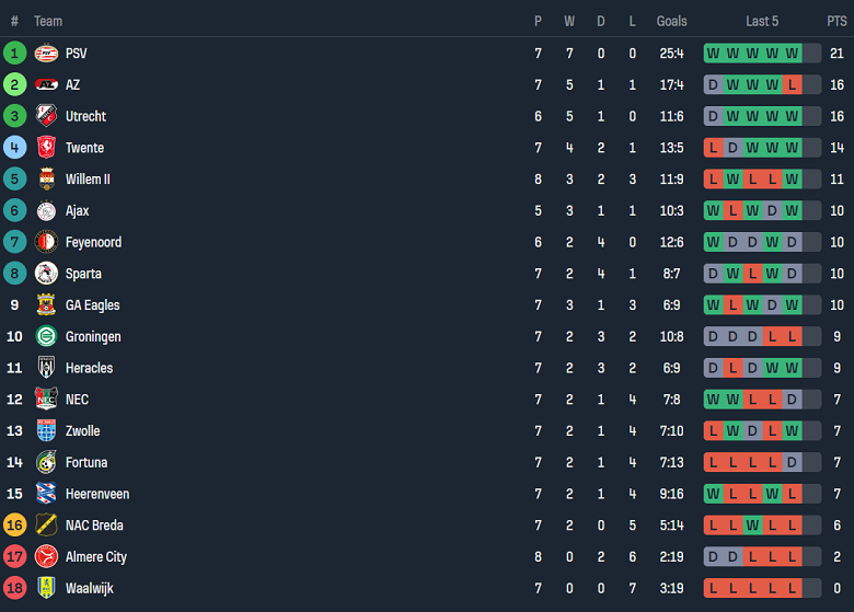 Nhận định, soi kèo Feyenoord vs Twente, 19h30 ngày 6/10: Thất vọng cửa trên - Ảnh 4