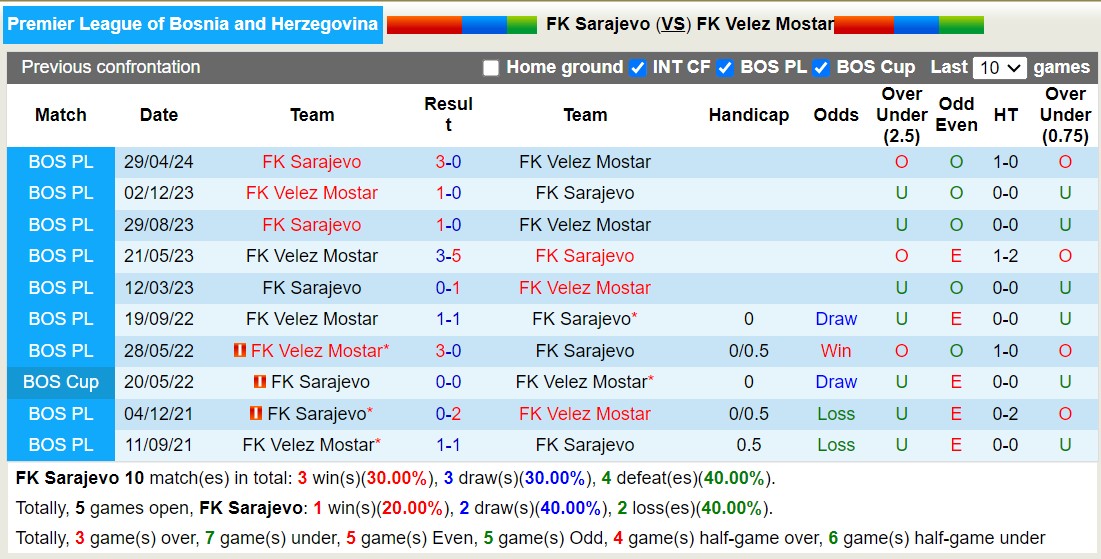 Nhận định, soi kèo FK Sarajevo vs FK Velez Mostar, 02h00 ngày 8/10: Tiếp tục gieo sầu - Ảnh 3