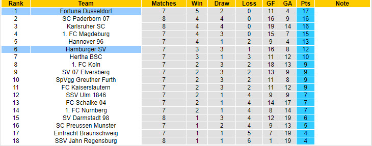 Nhận định, soi kèo Fortuna Dusseldorf vs Hamburger, 18h30 ngày 6/10: Bứt tốc mạnh mẽ - Ảnh 5