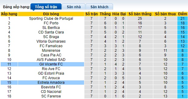 Nhận định, soi kèo Gil Vicente vs Estrela Amadora, 21h30 ngày 5/10: Làm khó chủ nhà - Ảnh 1