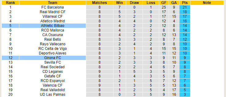 Nhận định, soi kèo Girona vs Athletic Bilbao, 19h00 ngày 6/10: Sa sút không phanh - Ảnh 6