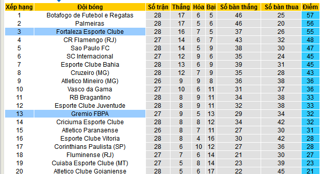 Nhận định, soi kèo Gremio FBPA vs Fortaleza, 07h30 ngày 5/10: Tạm chiếm ngôi đầu - Ảnh 6