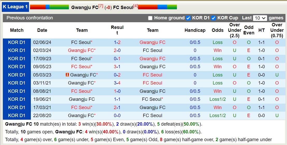 Nhận định, soi kèo Gwangju vs Seoul, 13h00 ngày 6/10: Tìm lại bản lĩnh - Ảnh 3