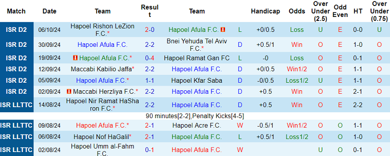 Nhận định, soi kèo Hapoel Afula vs Hapoel Acre, 23h00 ngày 9/10: Cửa dưới thất thế - Ảnh 1