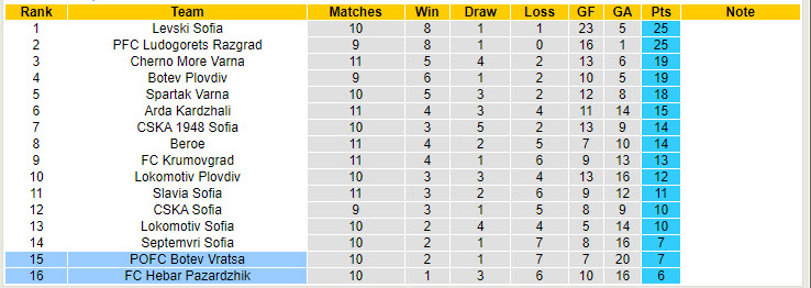 Nhận định, soi kèo Hebar Pazardzhik vs Botev Vratsa, 19h00 ngày 6/10: Thoát khỏi đáy - Ảnh 5