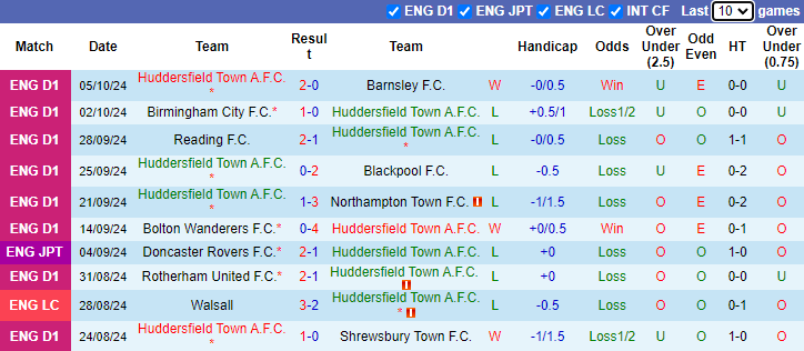 Nhận định, soi kèo Huddersfield vs Barnsley, 1h45 ngày 9/10: Tận dụng lợi thế - Ảnh 1