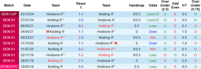 Nhận định, soi kèo Hvidovre vs Kolding, 00h00 ngày 8/10: Cửa trên ‘tạch’ - Ảnh 3