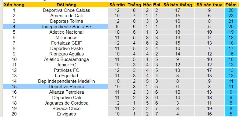 Nhận định, soi kèo Independiente Santa Fe vs Deportivo Pereira, 08h10 ngày 4/10: Phả hơi nóng vào ngôi đầu - Ảnh 4