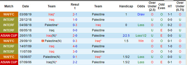 Nhận định, soi kèo Iraq vs Palestine, 01h00 ngày 11/10: Hụt hơi - Ảnh 4