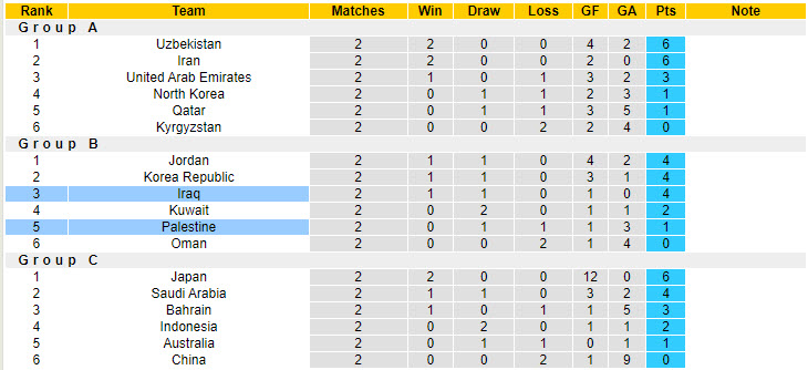 Nhận định, soi kèo Iraq vs Palestine, 01h00 ngày 11/10: Hụt hơi - Ảnh 5