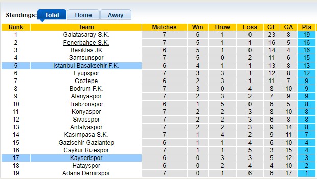 Nhận định, soi kèo Istanbul Basaksehir vs Kayserispor, 23h00 ngày 5/10: Chênh lệch lớn - Ảnh 4