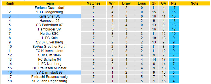 Nhận định, soi kèo Karlsruher vs Darmstadt, 23h30 ngày 4/10: Hướng tới ngôi đầu - Ảnh 5