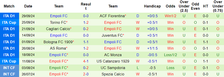 Nhận định, soi kèo Lazio vs Empoli, 20h00 ngày 6/10: Đối thủ khó chịu - Ảnh 2