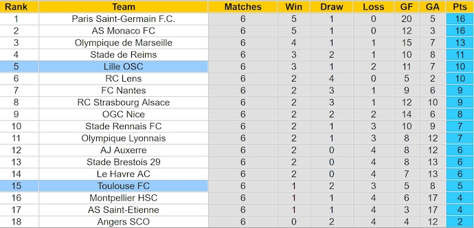 Nhận định, soi kèo Lille vs Toulouse, 0h00 ngày 6/10: Quá khó cho khách - Ảnh 4