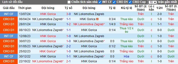 Nhận định, soi kèo Lokomotiva Zagreb vs Gorica, 21h00 ngày 5/10: Chia điểm - Ảnh 2