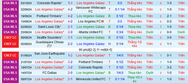 Nhận định, soi kèo Los Angeles Galaxy vs Austin, 09h30 ngày 6/10 - Ảnh 1