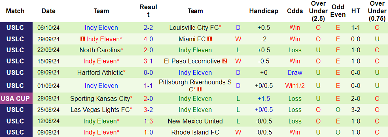 Nhận định, soi kèo Loudoun United vs Indy Eleven, 06h00 ngày 9/10: Cửa dưới thất thế - Ảnh 2