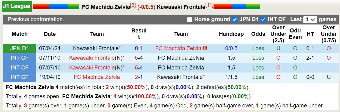 Nhận định, soi kèo Machida Zelvia vs Kawasaki Frontale, 13h00 ngày 5/10: Không dòi được nợ - Ảnh 3